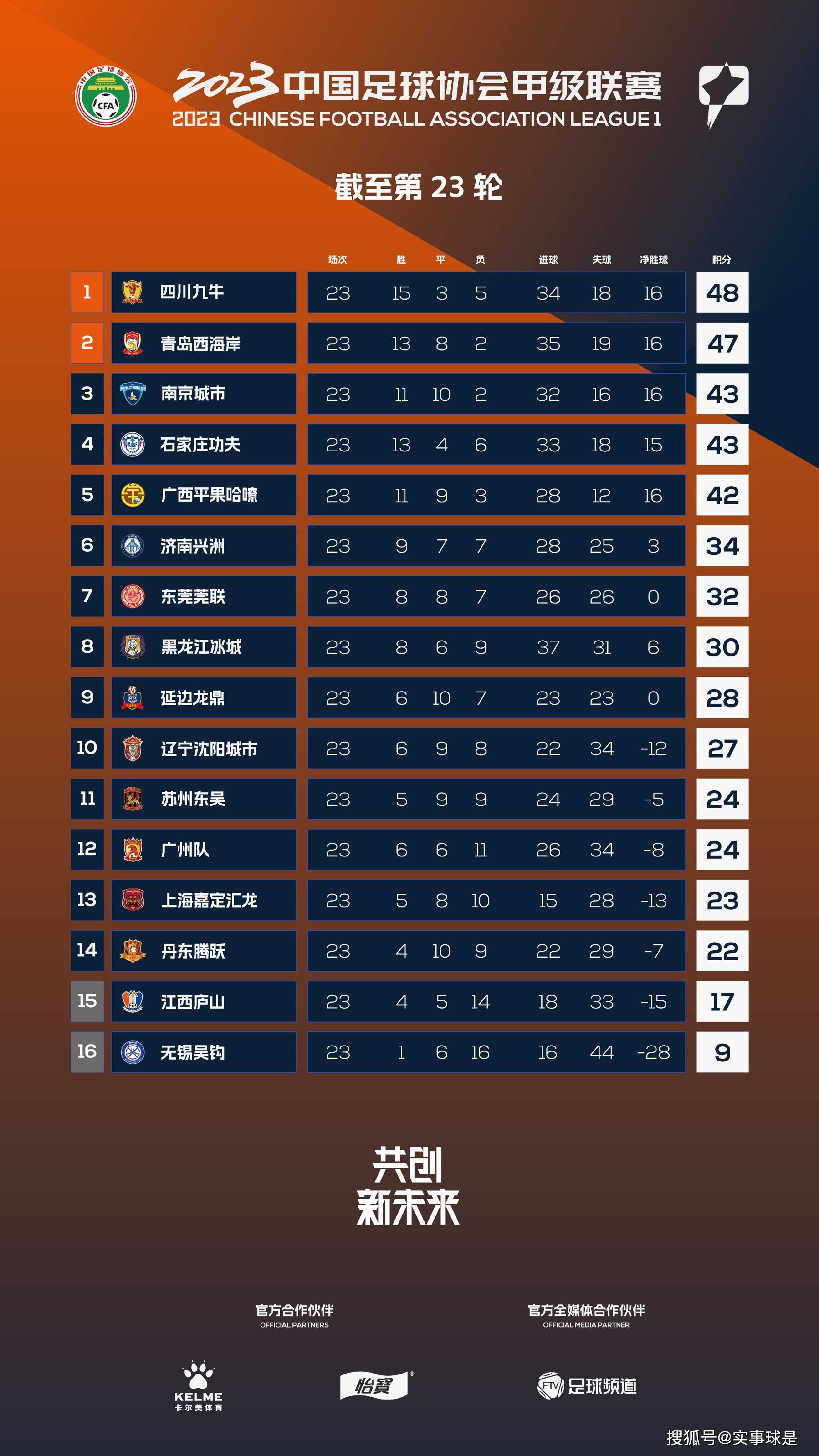 在英超前19轮，曼联攻入21球，失25球，对于一支豪门球队来说，这样的进攻效率确实不够理想，一直备受质疑压力甚大的霍伊伦也才刚刚收获了英超首球。